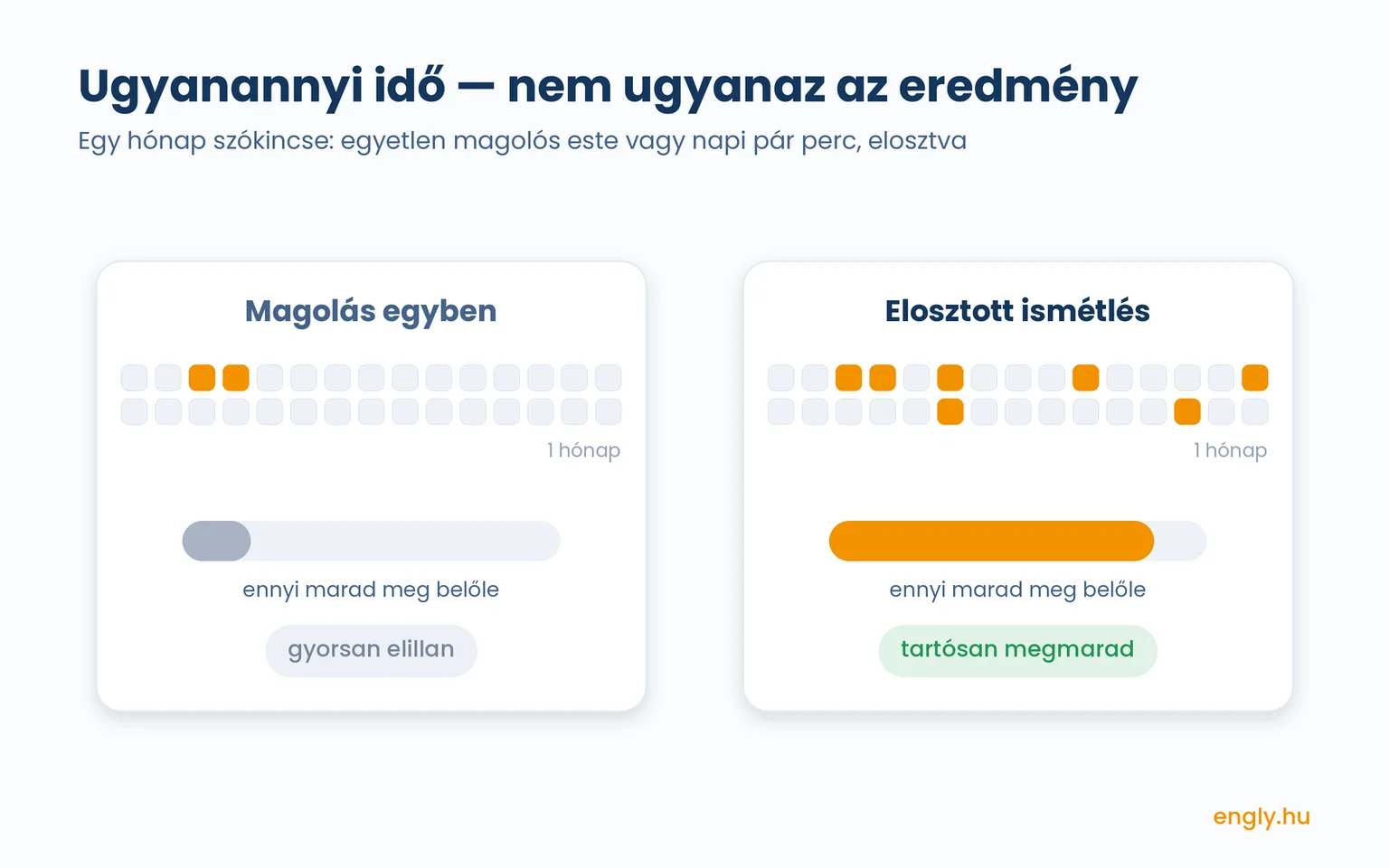 Összehasonlítás: egyszeri magolás után az emlék gyorsan elillan, elosztott ismétléssel ugyanannyi tanulási időből tartósan megmarad