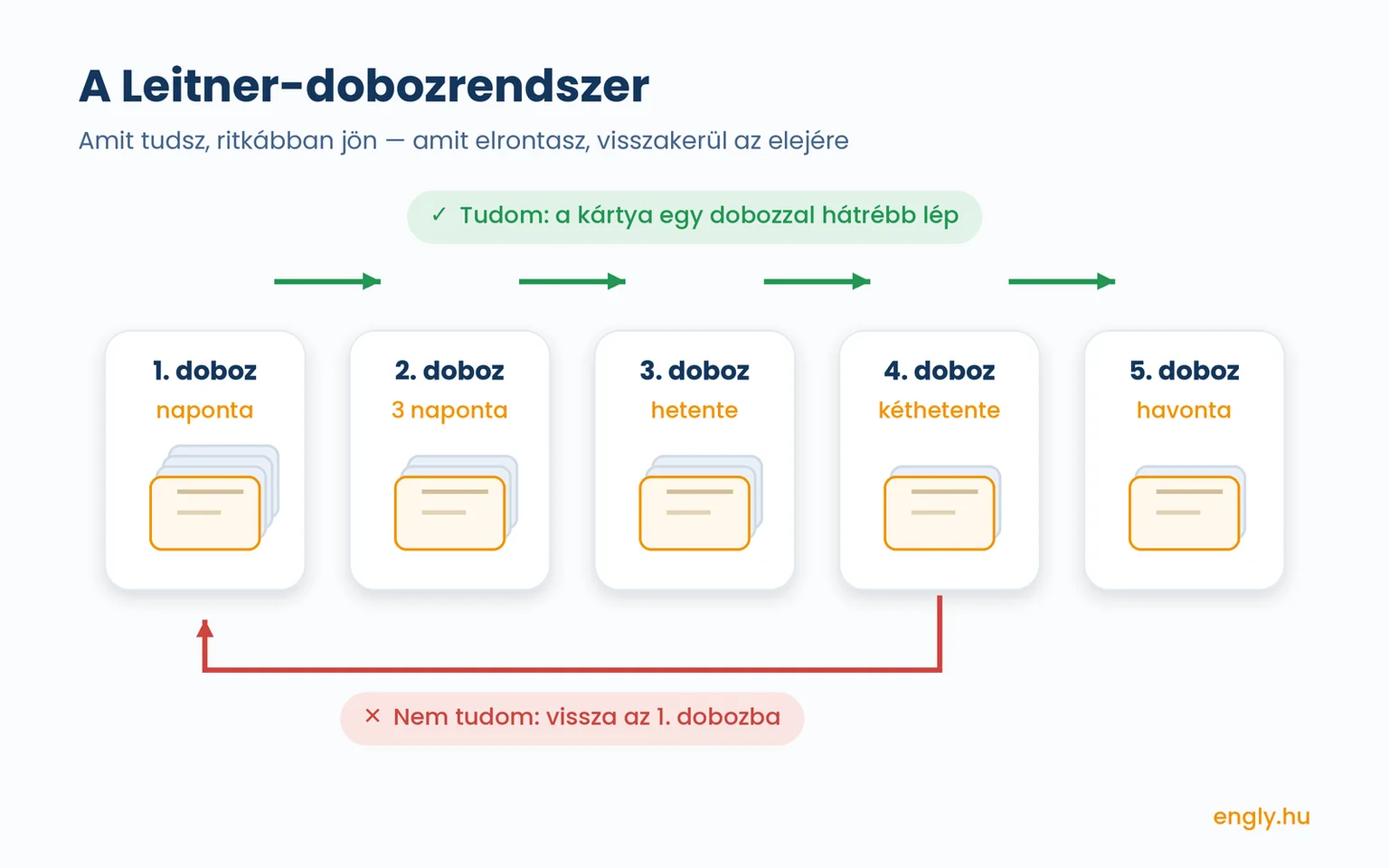 A Leitner-dobozrendszer öt doboza: helyes válasznál a kártya egy dobozzal hátrébb lép, hibánál visszakerül az első dobozba