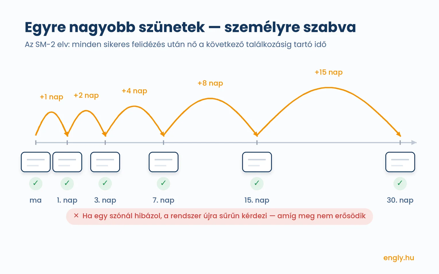 Az SM-2 elv idővonala: minden sikeres felidézés után egyre hosszabb szünet következik (+1, +2, +4, +8, +15 nap), hibánál a rendszer újra sűrűn kérdez